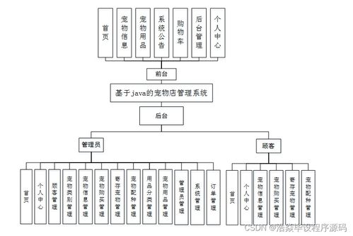 基于Java的寵物店管理系統(tǒng)設(shè)計與實現(xiàn)